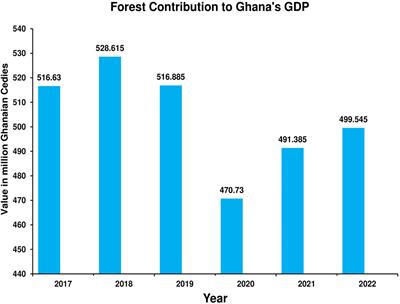 The impact of forestry management practices on regional economic benefits and livelihood of the rural communities in Ghana: a case study of three forest reserves in the Ashanti region